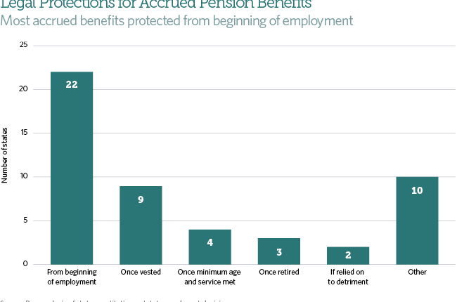 At what age do most federal employees retire?