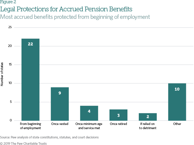 At what age do most federal employees retire?