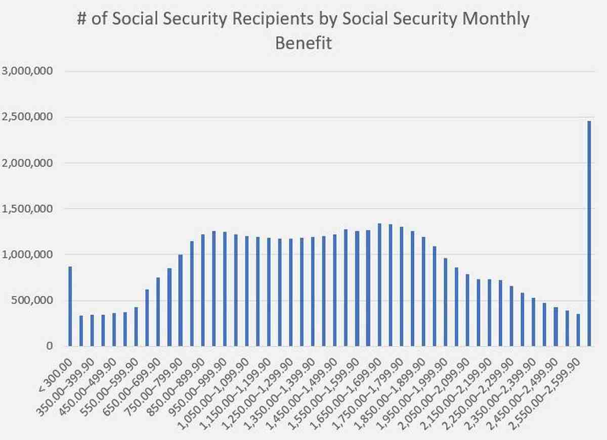 At what age do you get 100 of your Social Security benefits?