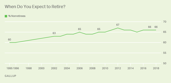 At what age does it most benefit you to retire?