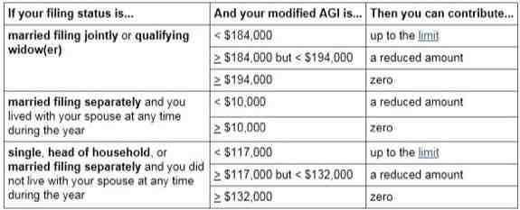 Can I open a traditional IRA without a job?