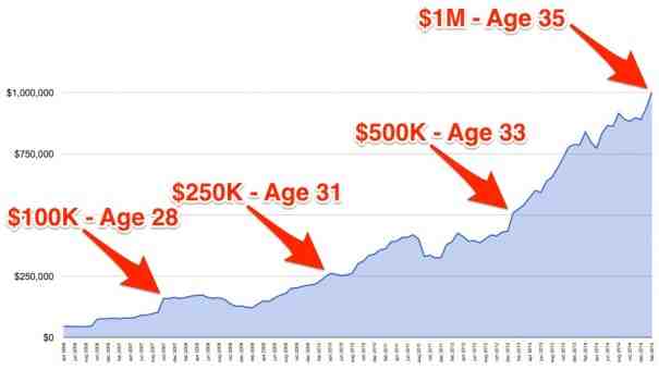 Does 401k double every 7 years?