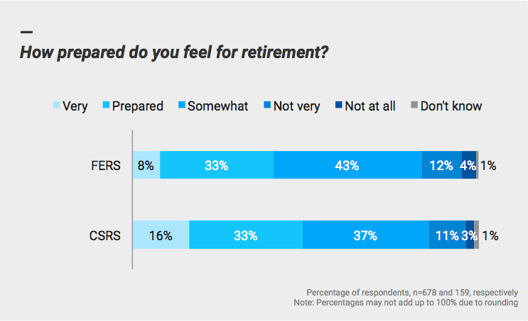 Does TSP still grow after retirement?