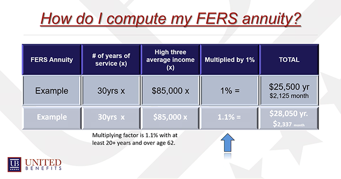 How long does FERS retirement last?