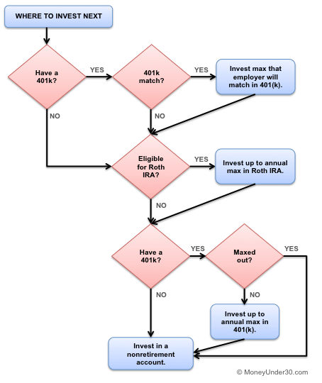 How much does the average 30 year old make?