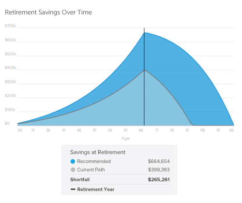 How much does the average 33 year old have saved?