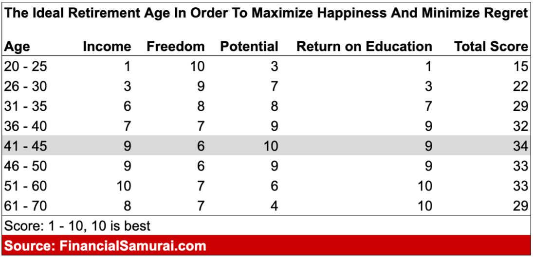 How much does the average retiree live on?
