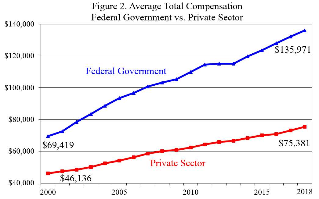 How much is the average FERS retirement?