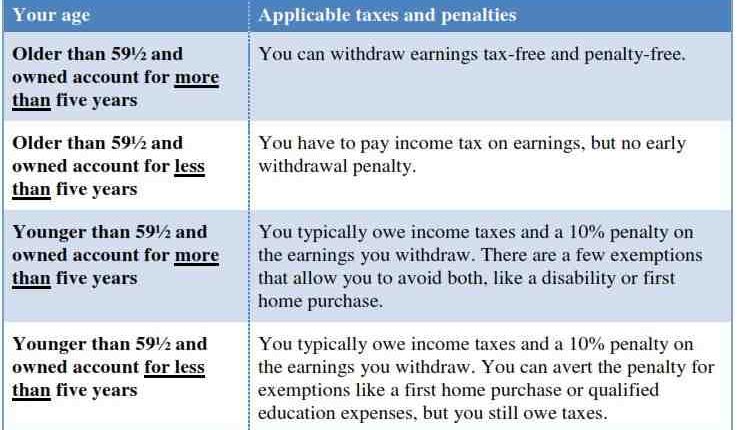 How much should I have in my IRA by 30?