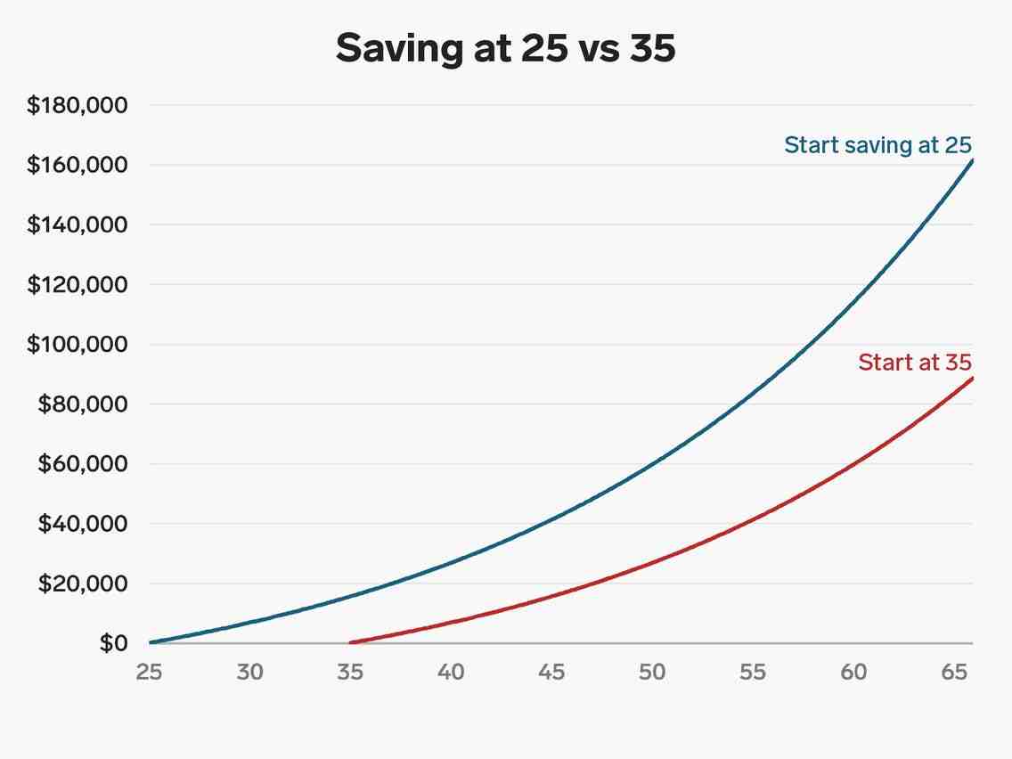 How much should a 30 year old have saved?