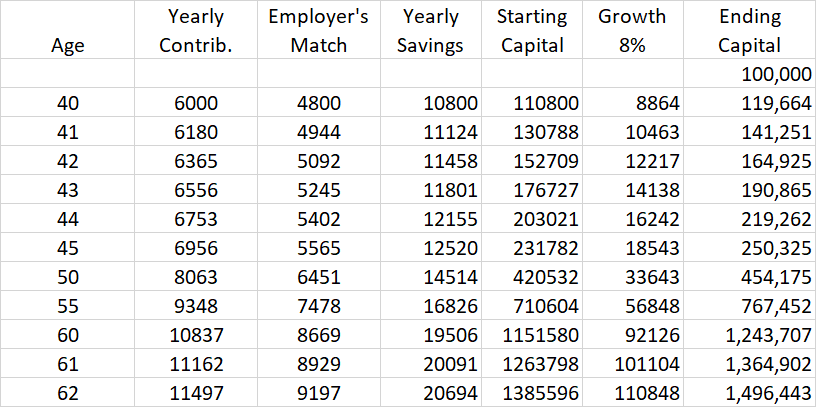 How much will you need to retire in 2030?
