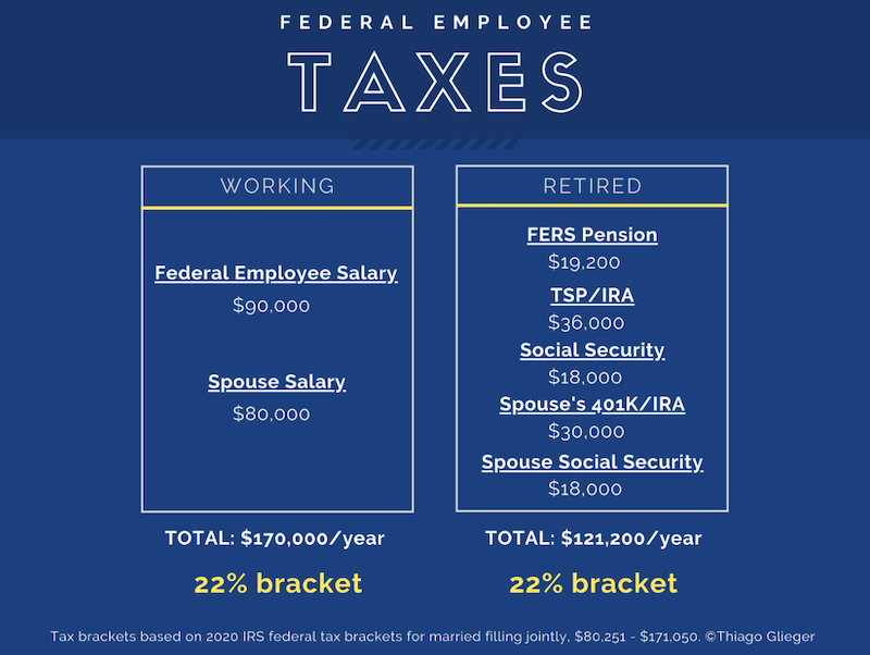 Is FERS pension taxable?