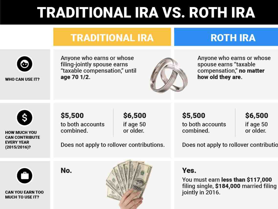 Is Roth IRA tax free?
