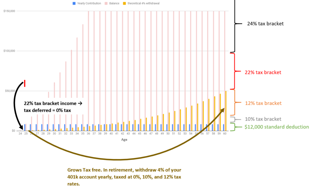 Is it better to contribute to a traditional 401k or Roth 401k?