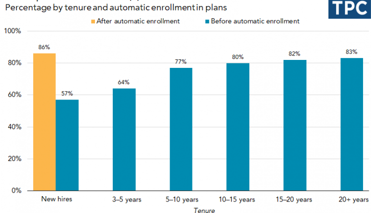 What does a 401k do?