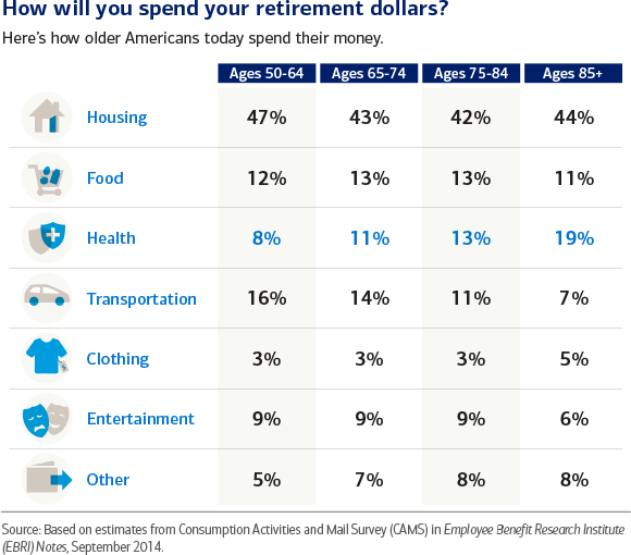 What is a good income in retirement?