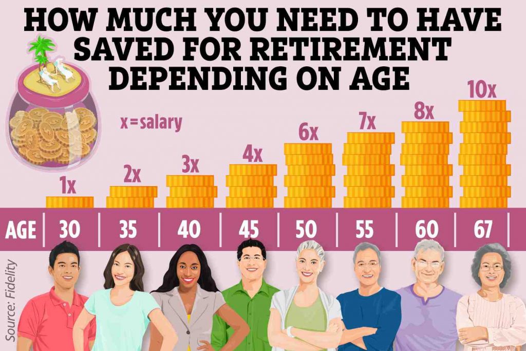 What Is A Comfortable Retirement Amount Retirement News Daily