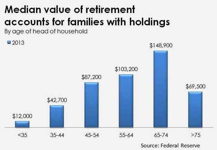 What is a typical retirement income?