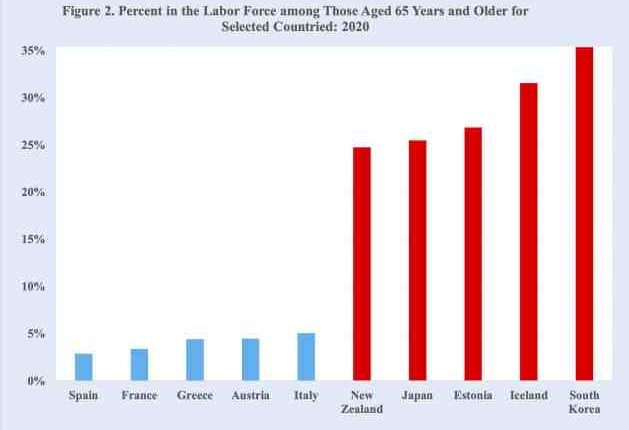 What is another name of retirement age?