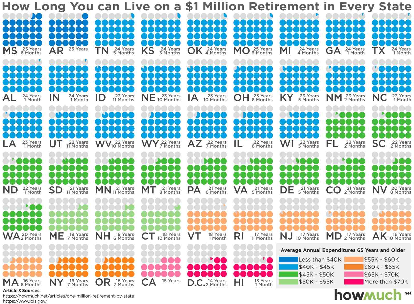 What is the average 401K balance for a 65 year old?