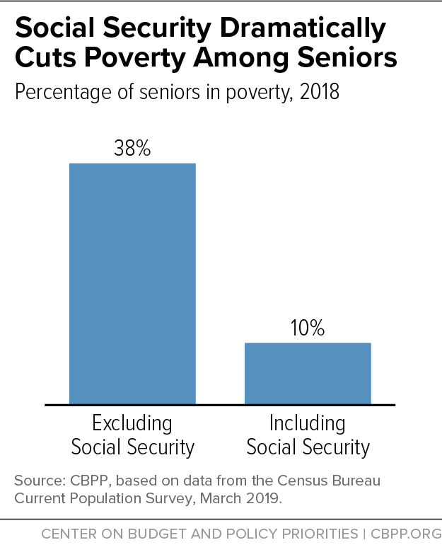 What is the average Social Security check?