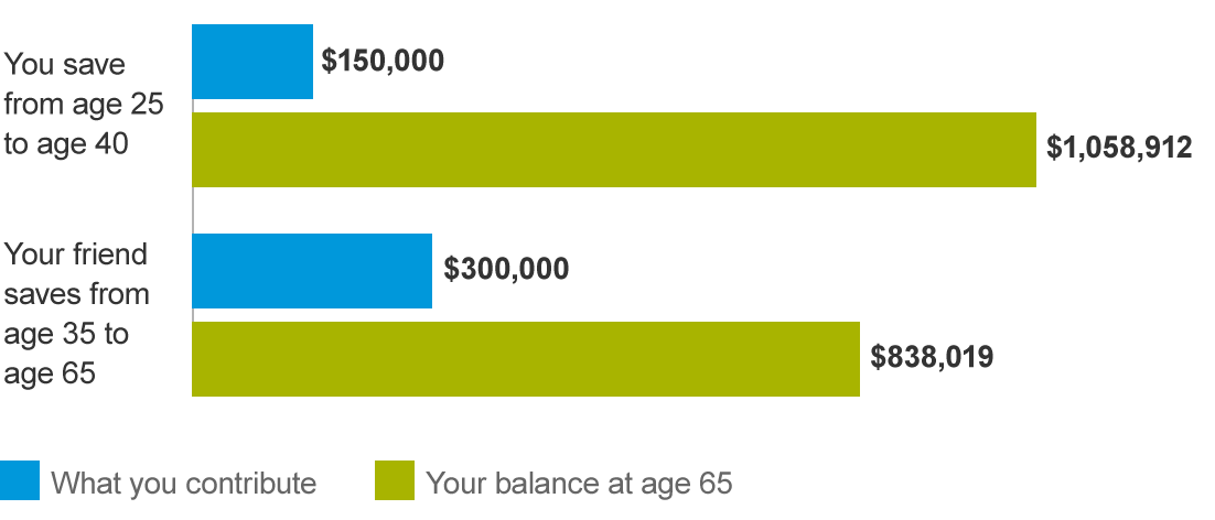 What is the average Social Security check?