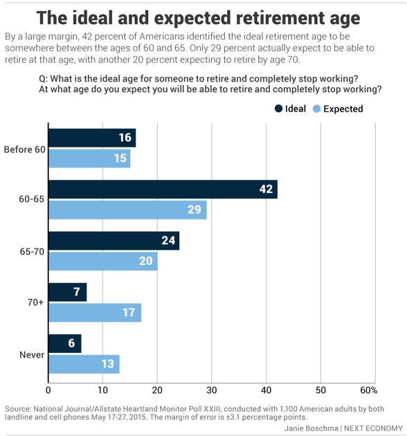 What is the best month to retire in 2021?