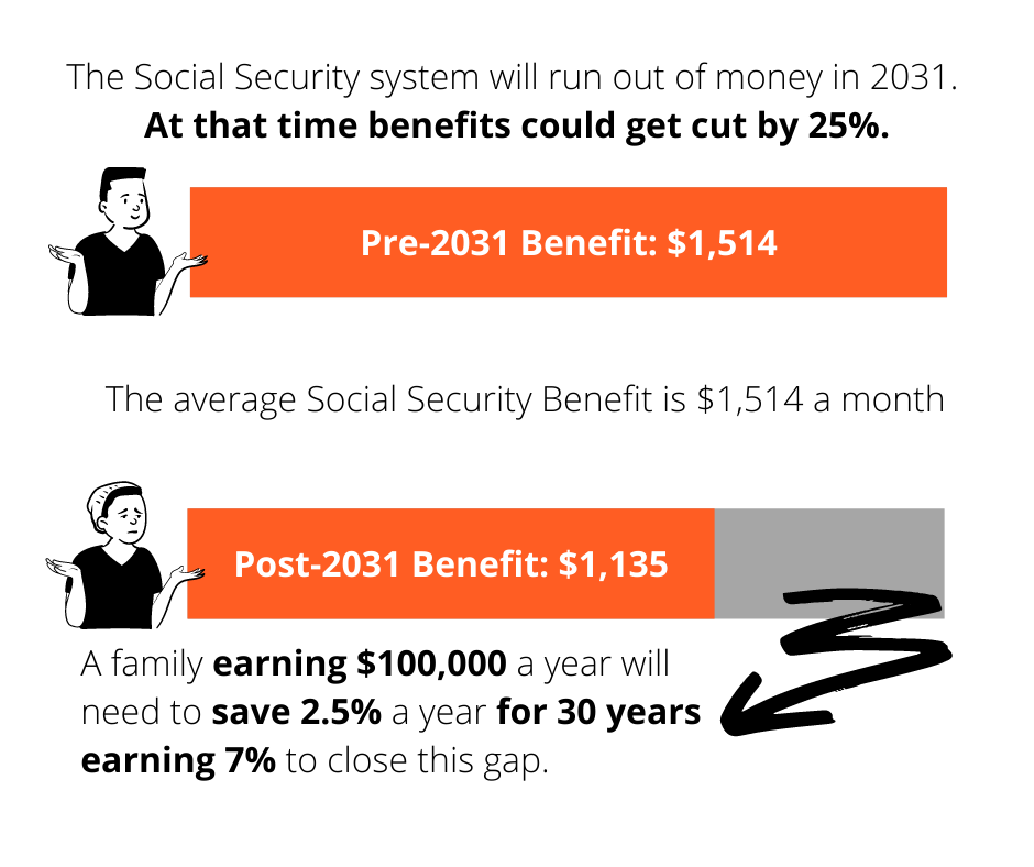 When can Gen Z retire?