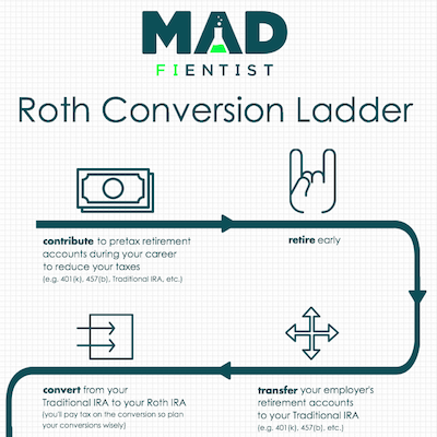 Will ROTH IRAs go away?