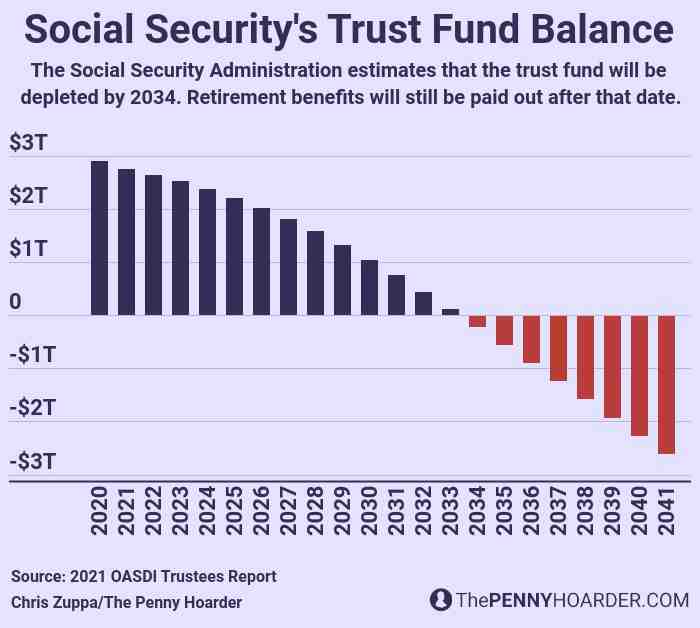 Will Social Security run out? Retirement News Daily