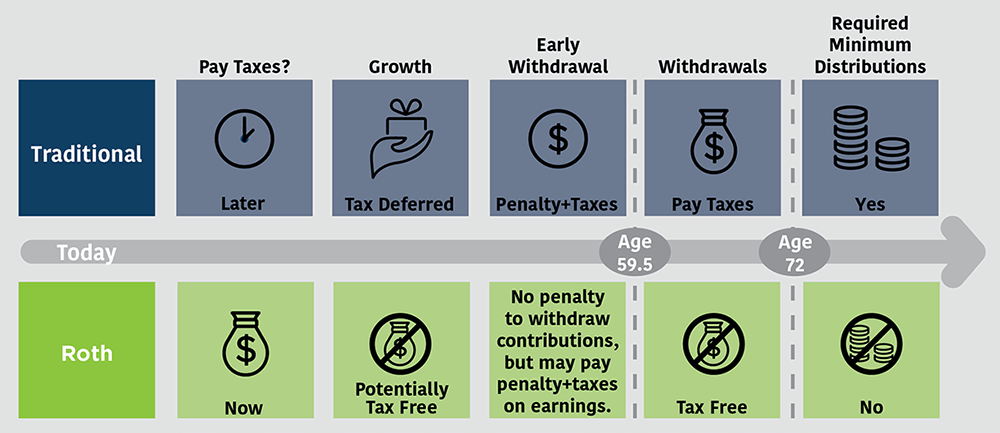 Can I withdraw money from my converted Roth IRA?