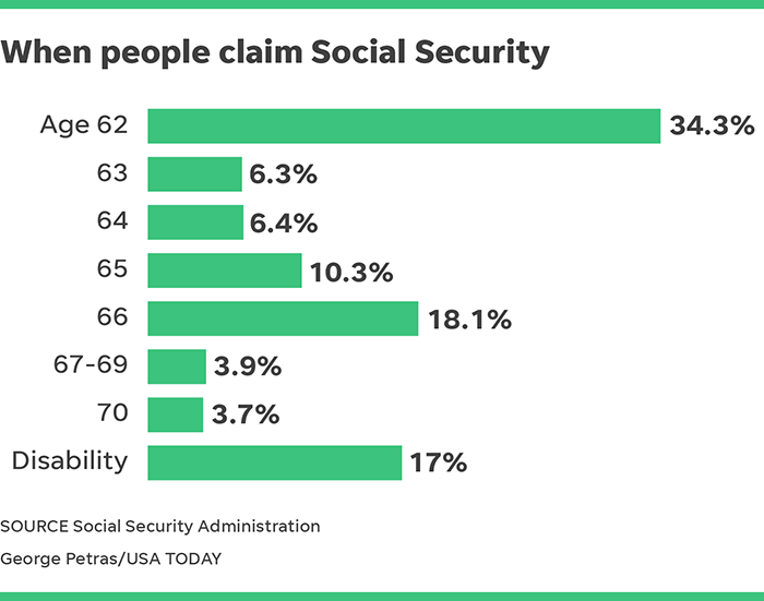 Can you enroll in Medicare at age 62?