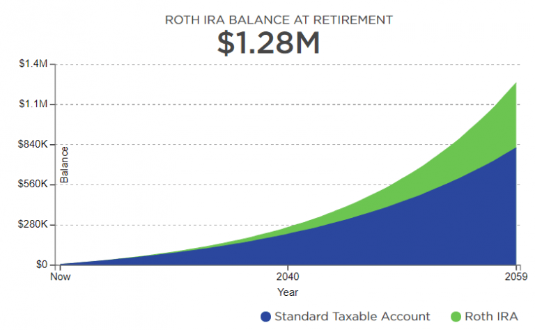 Can you have two ROTH IRAs?