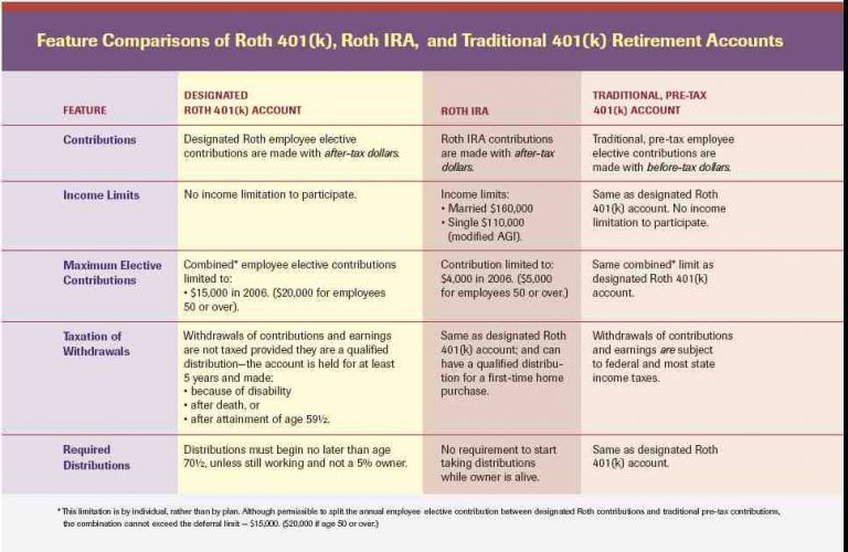 Is it smart to have both a 401k and Roth IRA? Retirement News Daily