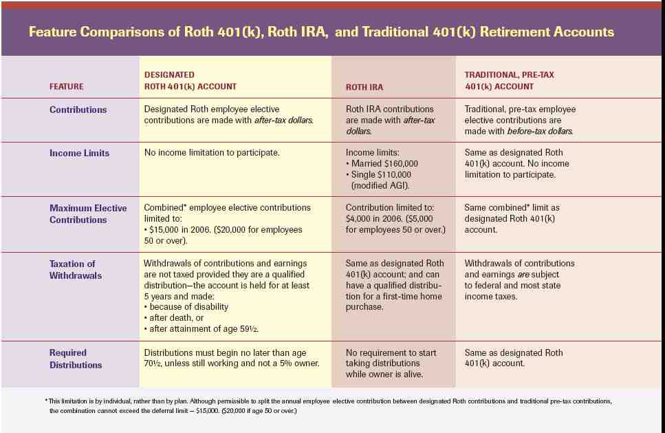 Can you invest in both a 401k and Roth IRA?