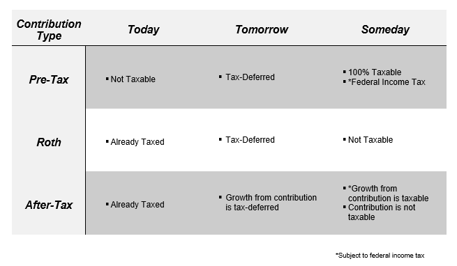 Do you pay taxes on 401k?