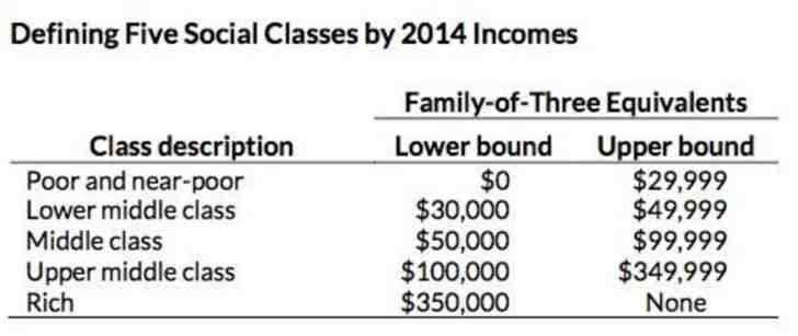 How do I know if I'm middle class?