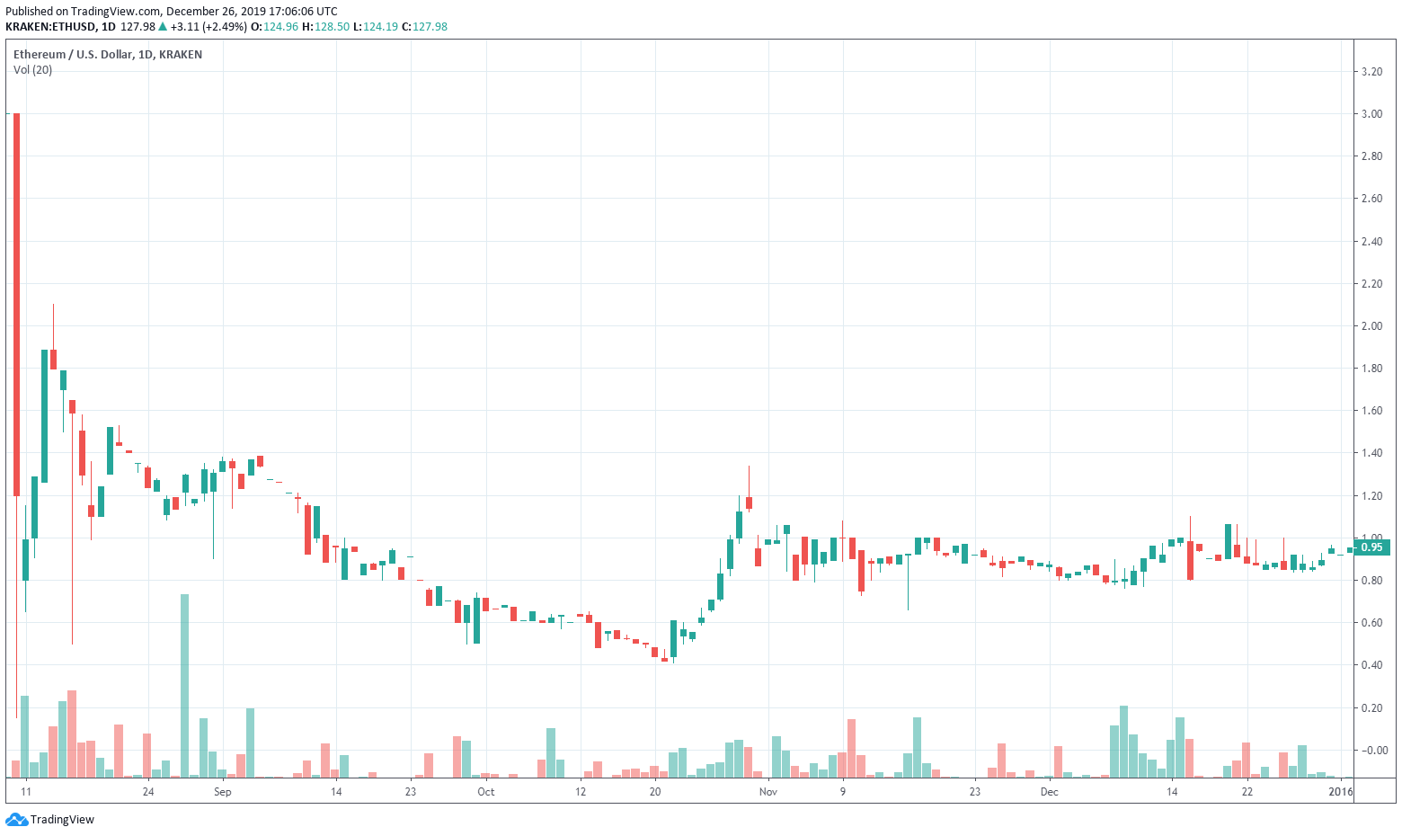 How much is ethereum worth in 2030?