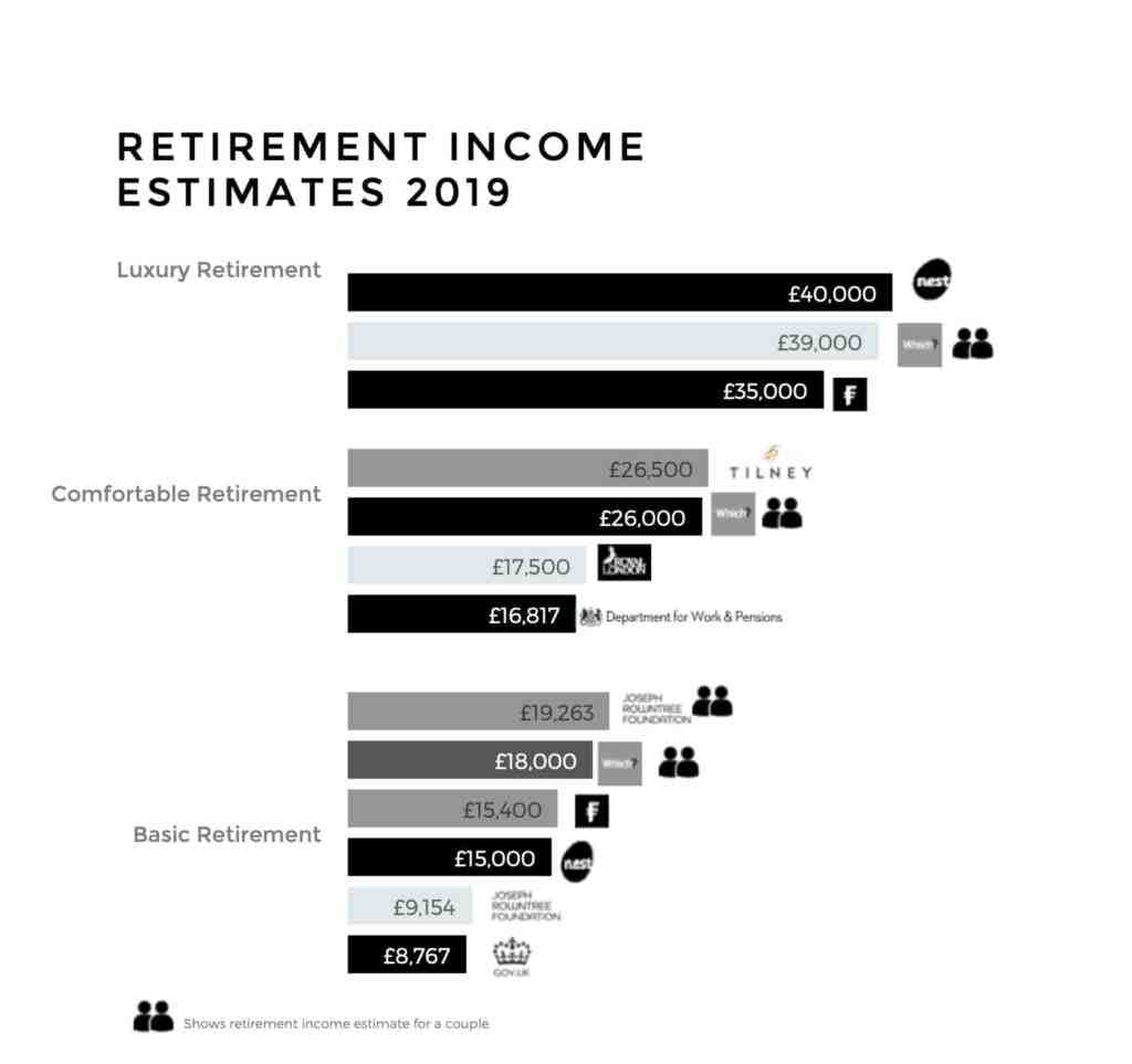 How much money do you need to retire comfortably at age 55?