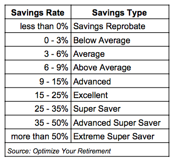 How much savings should I have at 50 UK?