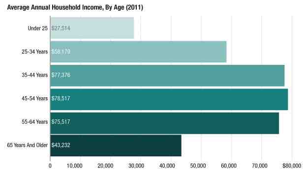 How much should you have in savings by 70?