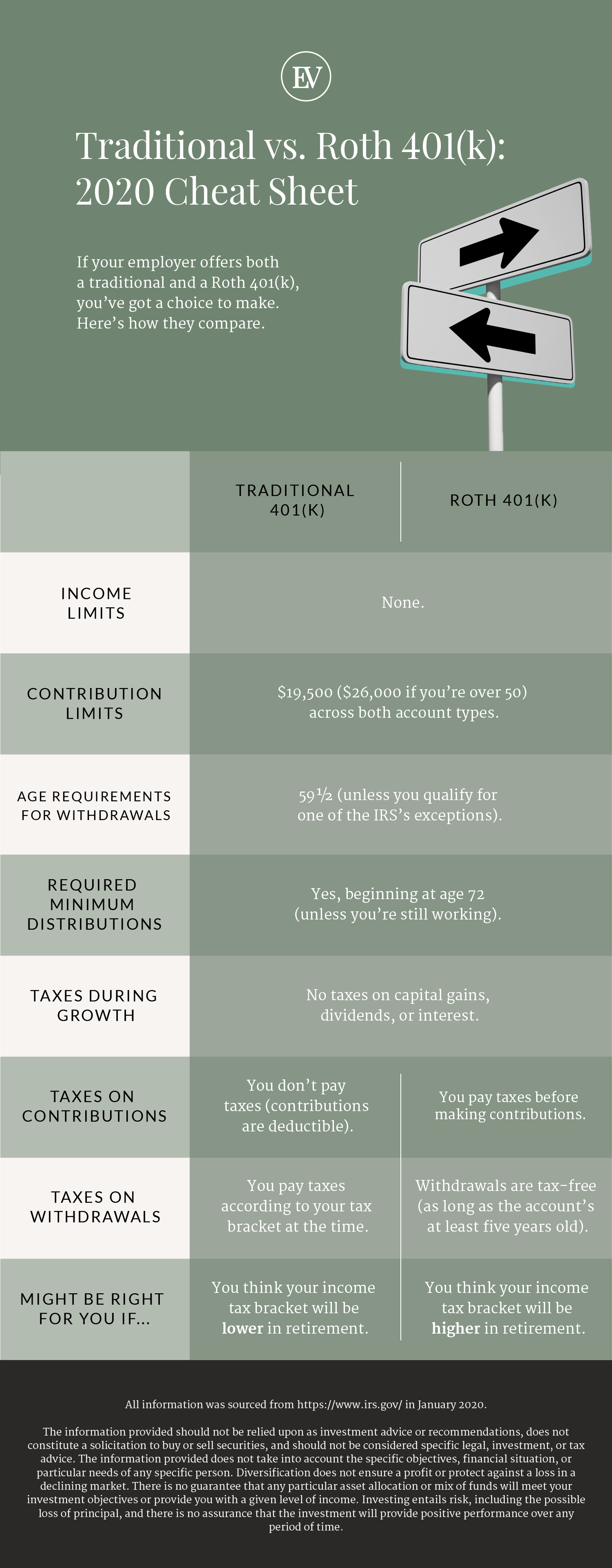 Is Roth 401k contribution based on gross income?