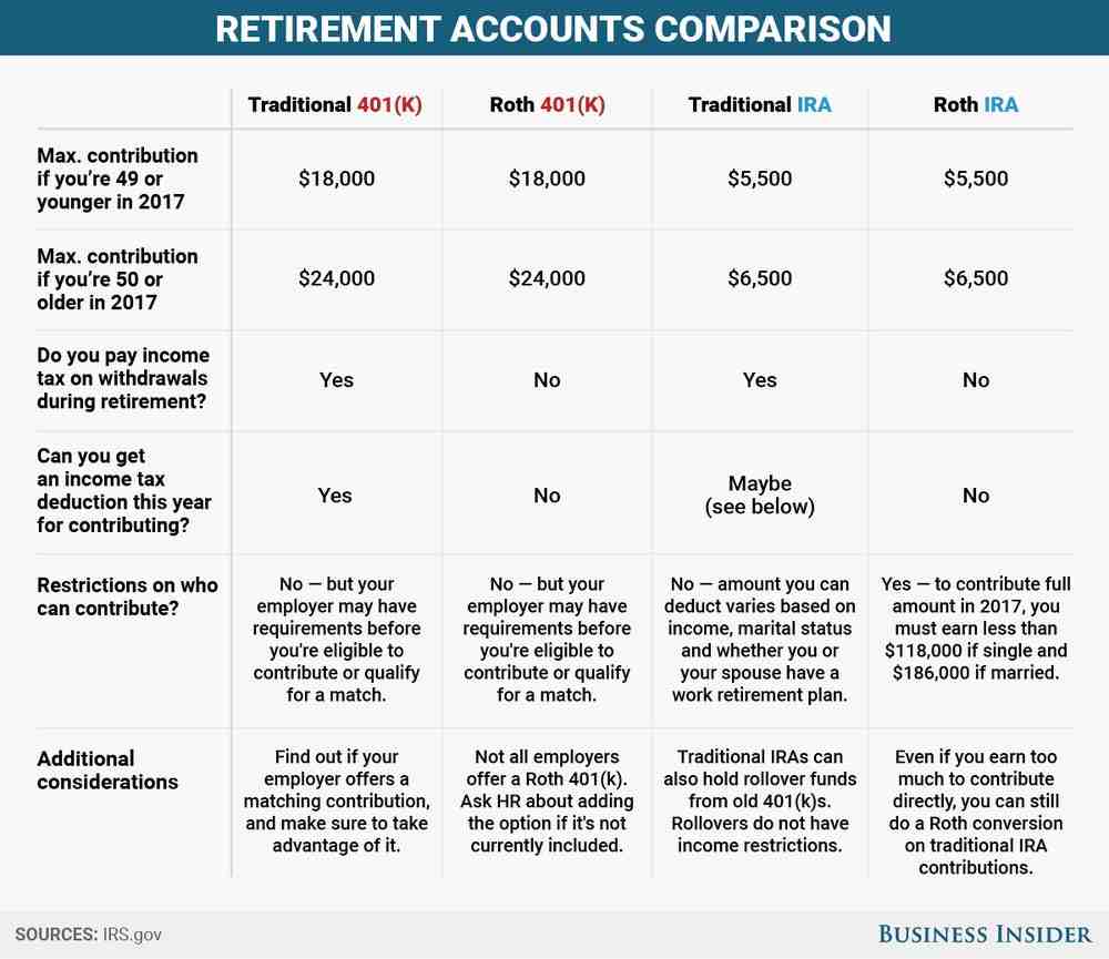 Should I roll over my 401k to a Roth 401k?