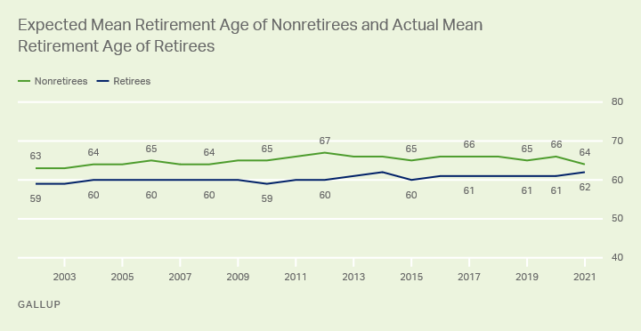 What are the five stages of retirement?
