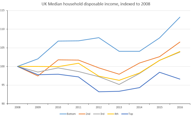 What counts as low income UK?