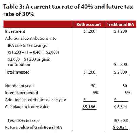 What happens if I have 2 IRA accounts?