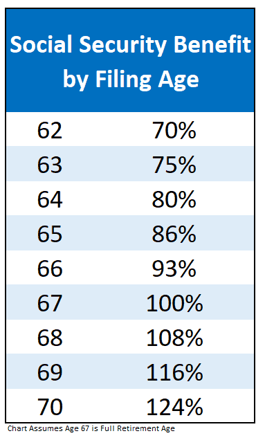 What happens if you stop working at 62 but don't collect until full retirement age?