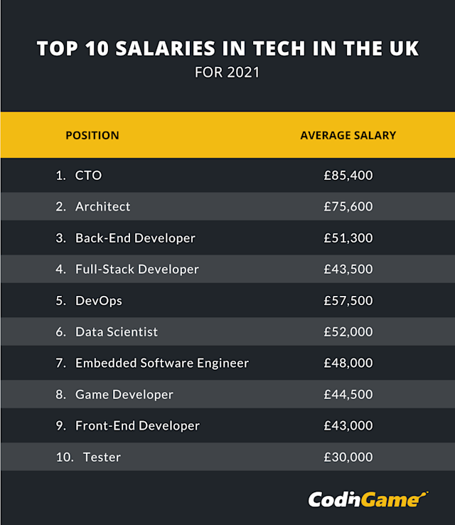 What is a good UK salary 2021?