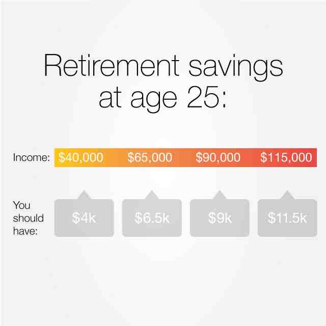 What is a good net worth by age?