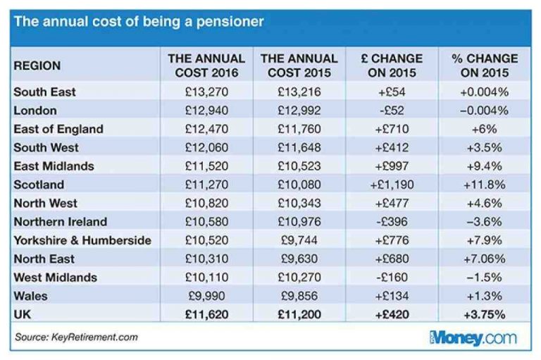What Is The Average UK Retirement Income Retirement News Daily what-is-the-average-uk-retirement-income-retirement-news-daily